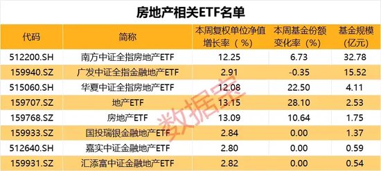 地产类ETF大涨，2只基金份额显著增长超两成，基金最新研判来了  第2张