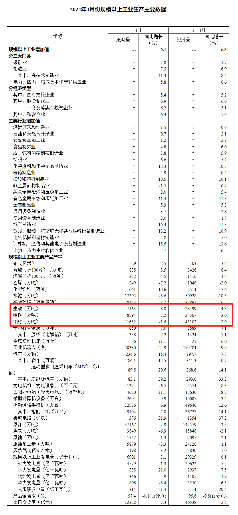 4月份，全国粗钢产量8594万吨，同比下降7.2%  第2张