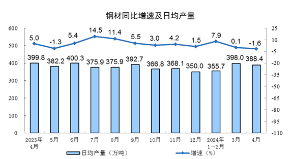 4月份，全国粗钢产量8594万吨，同比下降7.2%  第3张