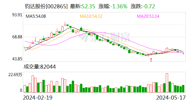 钧达股份：发行H股获中国证监会备案