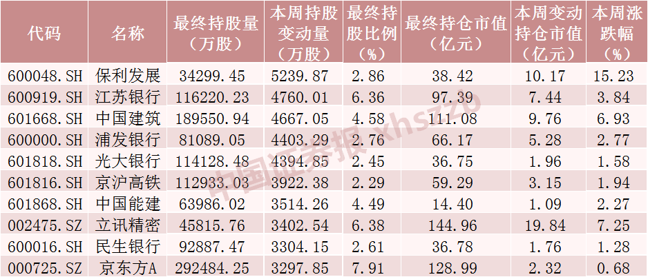 北向资金，加仓A股核心资产！  第1张