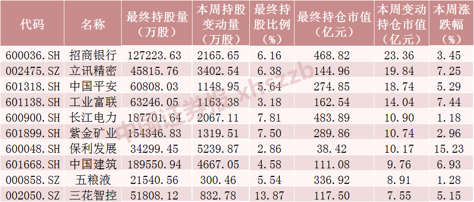 北向资金，加仓A股核心资产！