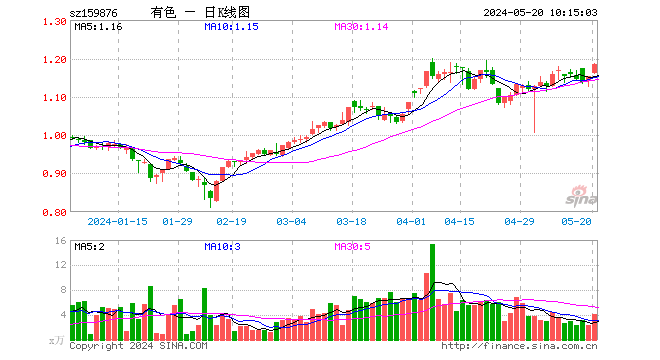 涨疯了！伦铜创上市新高，COMEX黄金回升4月高位，有色龙头ETF（159876）高开3%！标的指数本轮累涨38.98%！  第1张