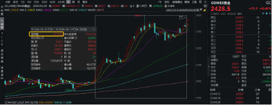 涨疯了！伦铜创上市新高，COMEX黄金回升4月高位，有色龙头ETF（159876）高开3%！标的指数本轮累涨38.98%！  第3张