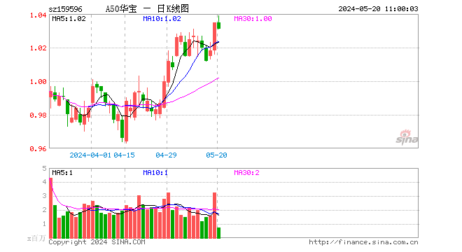 各路资金联手“扫货”，A50ETF华宝（159596）单日吸金1.27亿元，机构：聚焦优质龙头资产  第1张