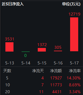 各路资金联手“扫货”，A50ETF华宝（159596）单日吸金1.27亿元，机构：聚焦优质龙头资产  第3张