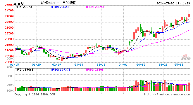 长江有色：地产利好三箭齐发提振消费预期 20日锌价或上涨  第2张