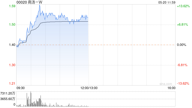 商汤-W现涨超9% 国泰君安首次覆盖并给予增持评级  第1张