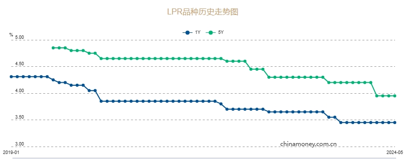 5月LPR继续“按兵不动”，机构预计房贷利率有望进一步下调  第1张