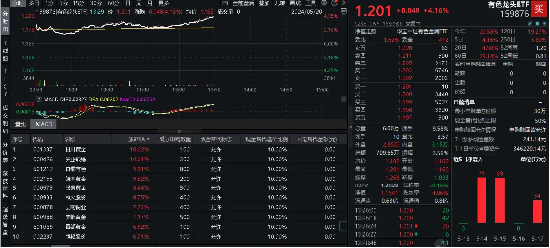 金价坐火箭，为什么劝你关注有色？四川黄金等3股触及涨停，紫金矿业再刷新高，有色龙头ETF(159876)暴拉4%！  第2张