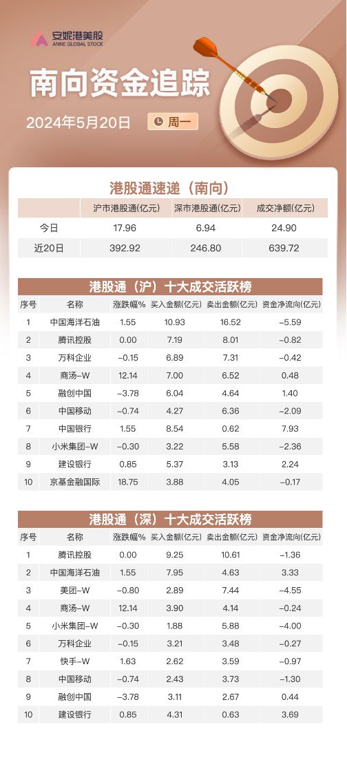 南向资金5月20日净流入约25亿：连续加仓中行及建行 大幅减持小米集团和美团  第1张