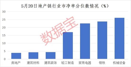 估值仍在中低位！北上资金增持地产产业链，两大行业连续5周获加仓