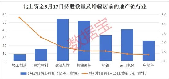 估值仍在中低位！北上资金增持地产产业链，两大行业连续5周获加仓  第2张