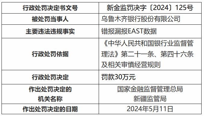 因错报漏报EAST数据 乌鲁木齐银行被罚30万元  第1张