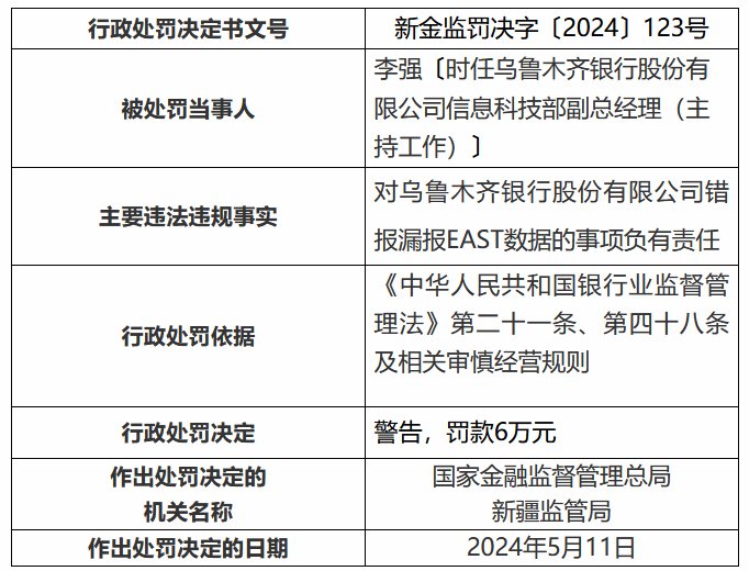 因错报漏报EAST数据 乌鲁木齐银行被罚30万元  第2张