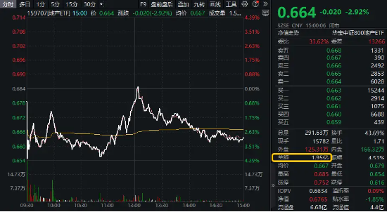 澳门管家婆一肖一码100精准：疑虑涌现！地产ETF（159707）承压下跌，万科A仍斩获五连阳