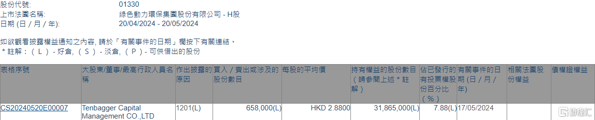 绿色动力环保(01330.HK)遭Tenbagger Capital减持65.8万股  第1张