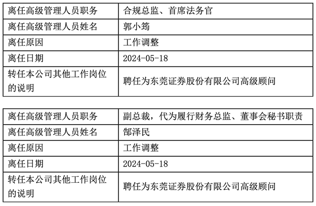 IPO又增变数？总经理辞任两周后，东莞证券又有两高管离职  第2张