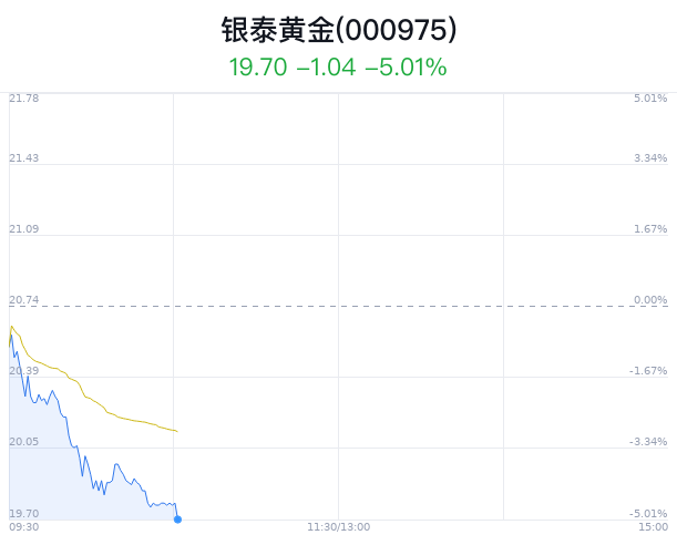 银泰黄金惊现谷底价位，6家券商如何抢筹？内幕曝光！