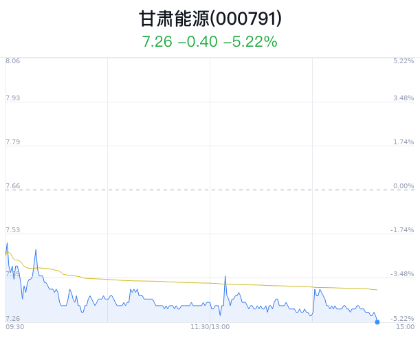 甘肃能源大跌5.22% 近半年1家券商增持  第1张