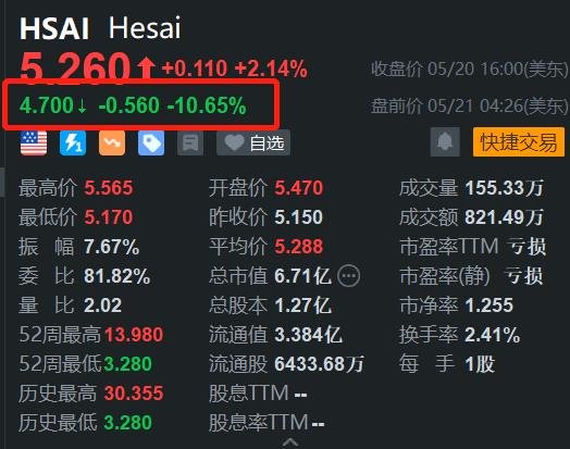 禾赛科技盘前跌超10% Q1净收入下降 Q2指引不及预期