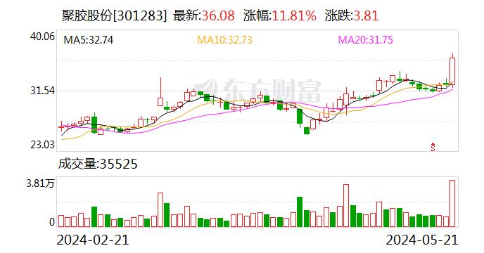 【调研快报】聚胶股份接待华夏基金等多家机构调研  第1张