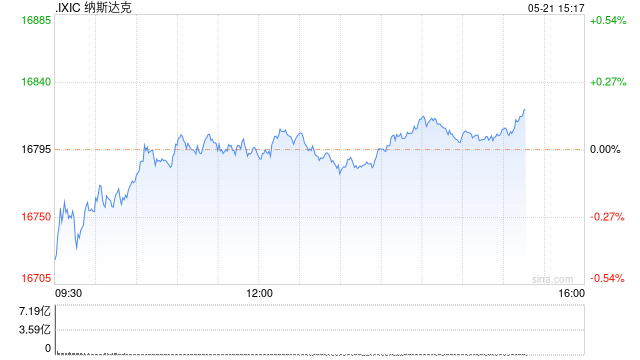 早盘：美股涨跌不一 纳指昨日创新高小幅走低  第1张