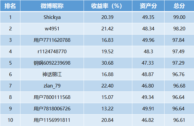 【十年基金大赛第二年】第41周战报：TOP10中牛人收益超30%！港股后市怎么看？(可订阅牛人实时调仓)  第1张