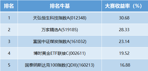 【十年基金大赛第二年】第41周战报：TOP10中牛人收益超30%！港股后市怎么看？(可订阅牛人实时调仓)