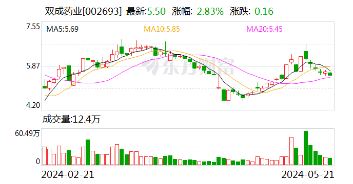 双成药业：控股子公司通过GMP符合性检查  第1张