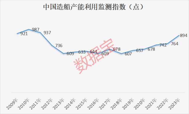 新接订单量占全球近七成，造船三大指标同步增长！行业开启红利三重奏（附股）