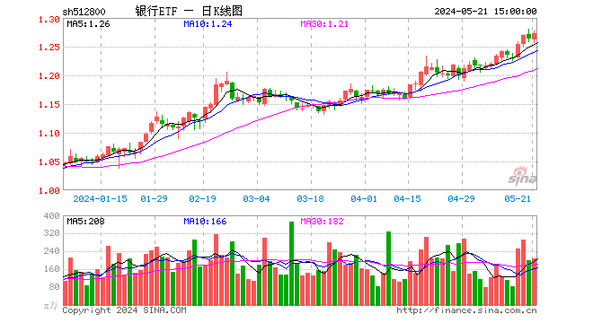 银行继续涨，资金不再“畏高”，银行ETF（512800）单日狂揽1.31亿元！银行股还有多少红利空间？  第1张