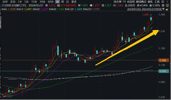 银行继续涨，资金不再“畏高”，银行ETF（512800）单日狂揽1.31亿元！银行股还有多少红利空间？  第2张