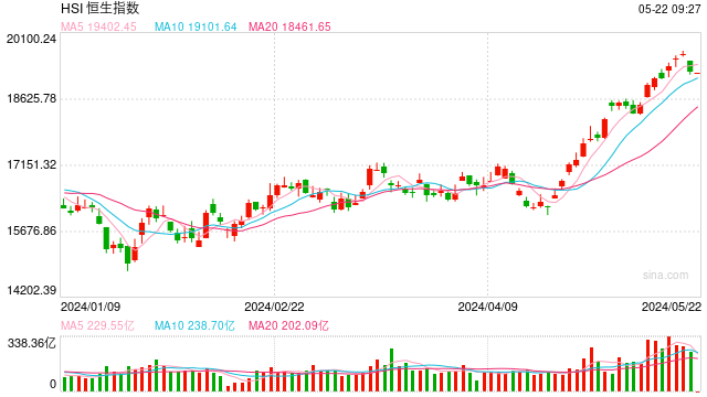 港股开盘：恒指高开0.02%科指涨0.18%！汽车股回暖小鹏涨超9%，网易、京东、腾讯跌超1%