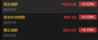 港股开盘：恒指高开0.02%科指涨0.18%！汽车股回暖小鹏涨超9%，网易、京东、腾讯跌超1%