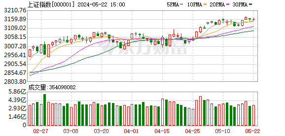 创业板指涨近1% 光伏板块掀起涨停潮