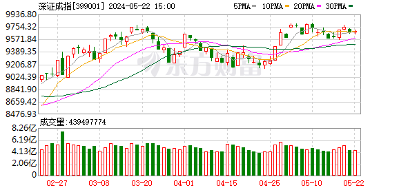 创业板指涨近1% 光伏板块掀起涨停潮  第2张