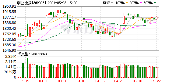 创业板指涨近1% 光伏板块掀起涨停潮  第3张