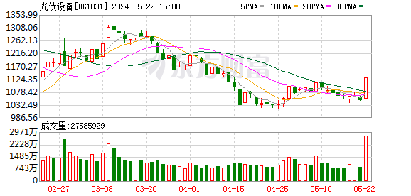 创业板指涨近1% 光伏板块掀起涨停潮  第4张