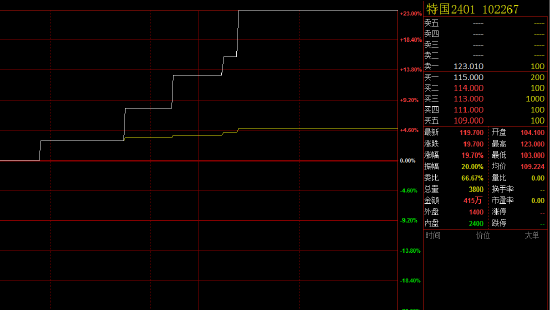 超长期特别国债上市首日 “特国2401”大涨近20%  第1张