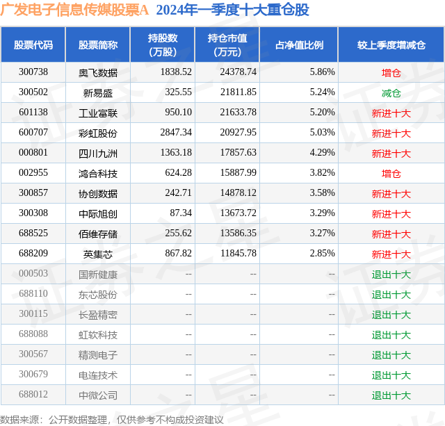 5月22日四川九洲涨6.07%，广发电子信息传媒股票A基金重仓该股  第2张