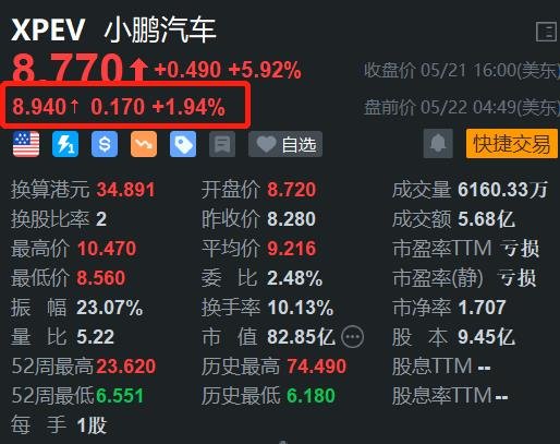 小鹏汽车盘前再涨2% H股今日大幅上涨13% Q1营收高于预期  第1张