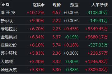 创业板涨近1%，这一板块掀涨停潮  第2张