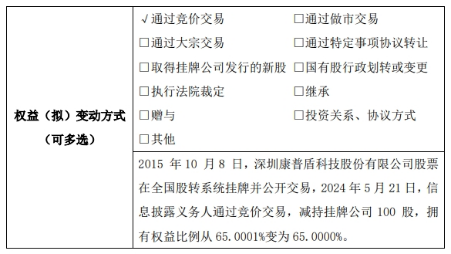 【澳门最精准最快的资料】康普盾神秘交易揭晓：减持100股后直接持股比例激增至65%  第1张