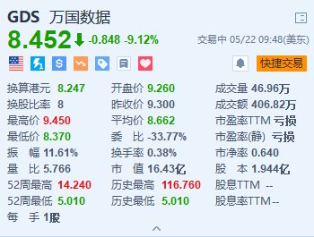 美股异动丨万国数据跌超9% Q1收入、每ADS亏损不及预期  第1张