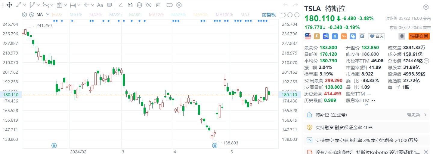 美股异动丨特斯拉收跌3.48%，欧洲市场销量跌至15个月低点  第1张