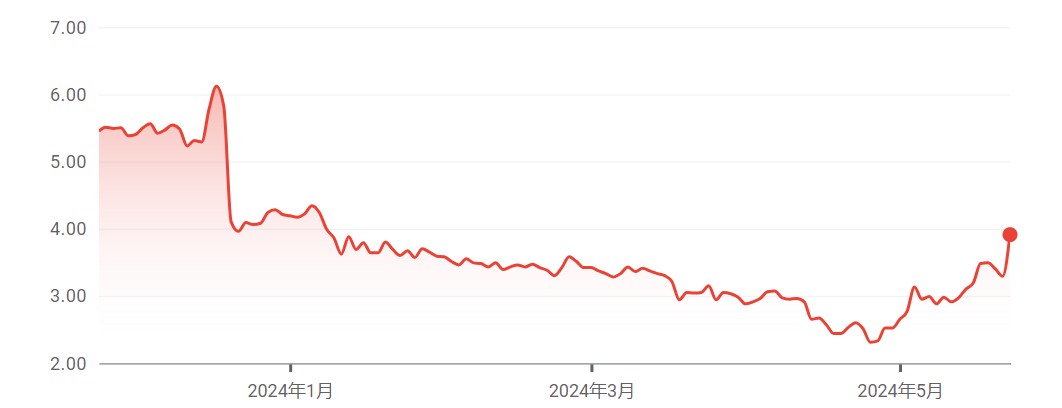 美疫苗股再度疯狂！美国惊现第二例人感染禽流感病例  第1张