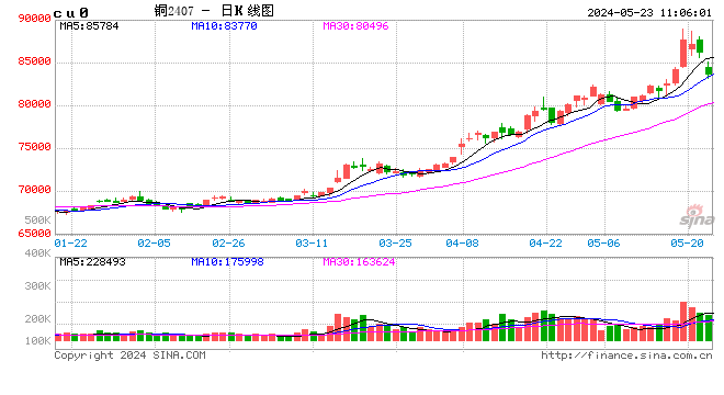 Mysteel日报：铜价回调未能提振市场消费 电解铜现货成交有限（5.22）  第2张