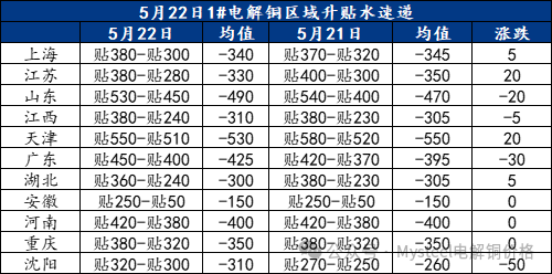 Mysteel日报：铜价回调未能提振市场消费 电解铜现货成交有限（5.22）