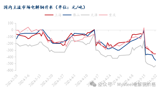 Mysteel日报：铜价回调未能提振市场消费 电解铜现货成交有限（5.22）